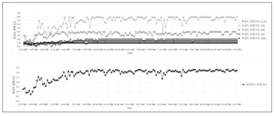 물벼룩 생태독성측정장치의 평균유영고도 기준 독성도 24시간 모니터링 결과 그래프