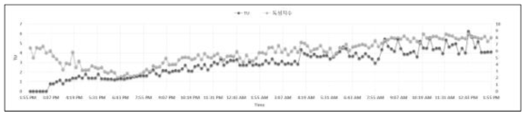 물벼룩 생태독성측정장치의 24시간 생태독성과 독성지수 비교