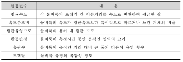 물벼룩생태독성측정장치의 독성지수(TI) 산출을 위한 행동변수