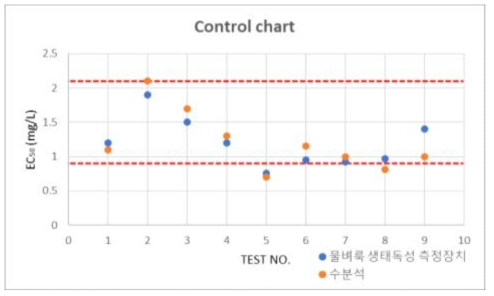 물벼룩 생태독성측정장치 정도검사