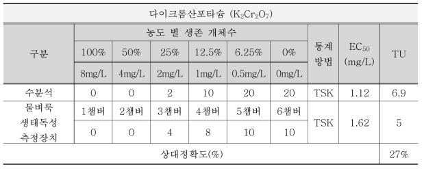 물벼룩 생태독성측정장치의 활성개체수지수 상대정확도 (K2Cr2O7)