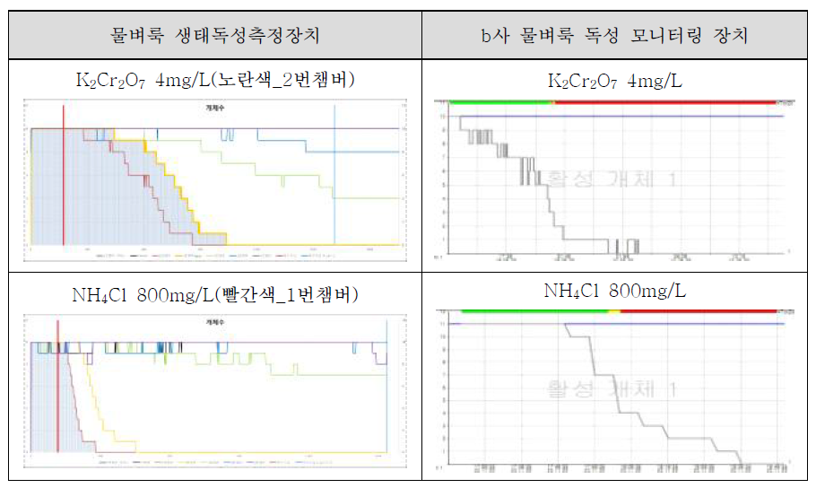 물벼룩생태독성측정장치의 활성개체수지수 비교