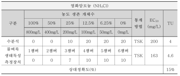 물벼룩 생태독성측정장치의 활성개체수지수 상대정확도 (NH4Cl)