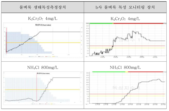 물벼룩 생태독성측정장치의 독성지수 비교