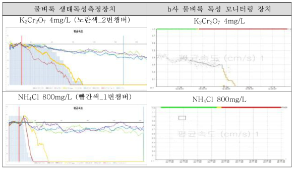 물벼룩 생태독성측정장치의 평균속도 변수 비교