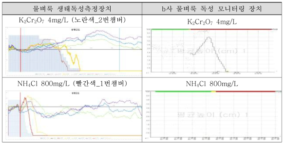 물벼룩 생태독성측정장치의 유영고도 변수 비교