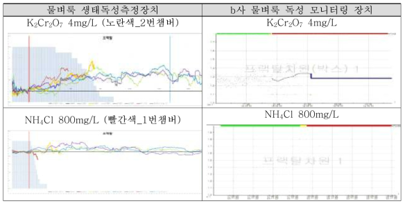 물벼룩 생태독성측정장치의 프랙탈 변수 비교