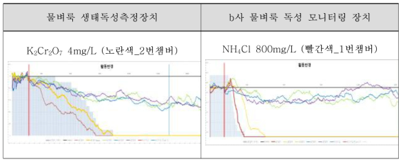 물벼룩 생태독성측정장치의 활동반경