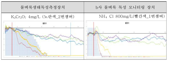 물벼룩 생태독성측정장치의 홉핑수