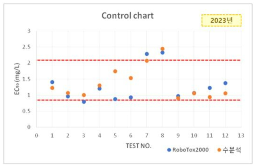 2023년 진행된 수분석과 물벼룩생태독성측정장치의 표준독성시험 컨트롤차트