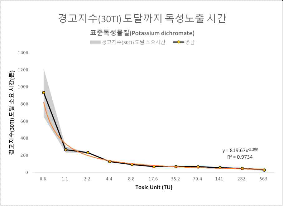 TU 별 30TI 경고도달 소요 시간