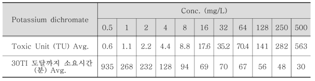 다이크롬산포타슘 농도 별 TU 및 30TI 도달까지 소요 시간