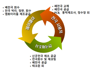 이리듐 전극 자원 재순환 구조