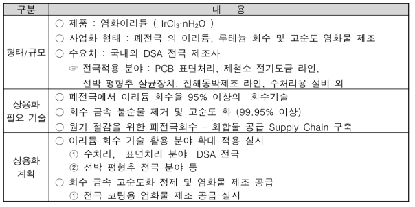 이리듐 사업화 방안