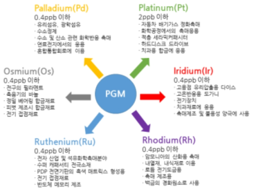 백금족 금속(PMG)과 활용