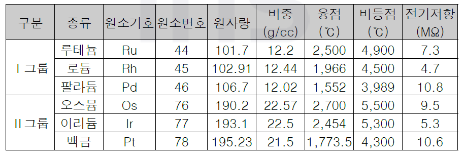 PGM 금속의 물리화학적 특성