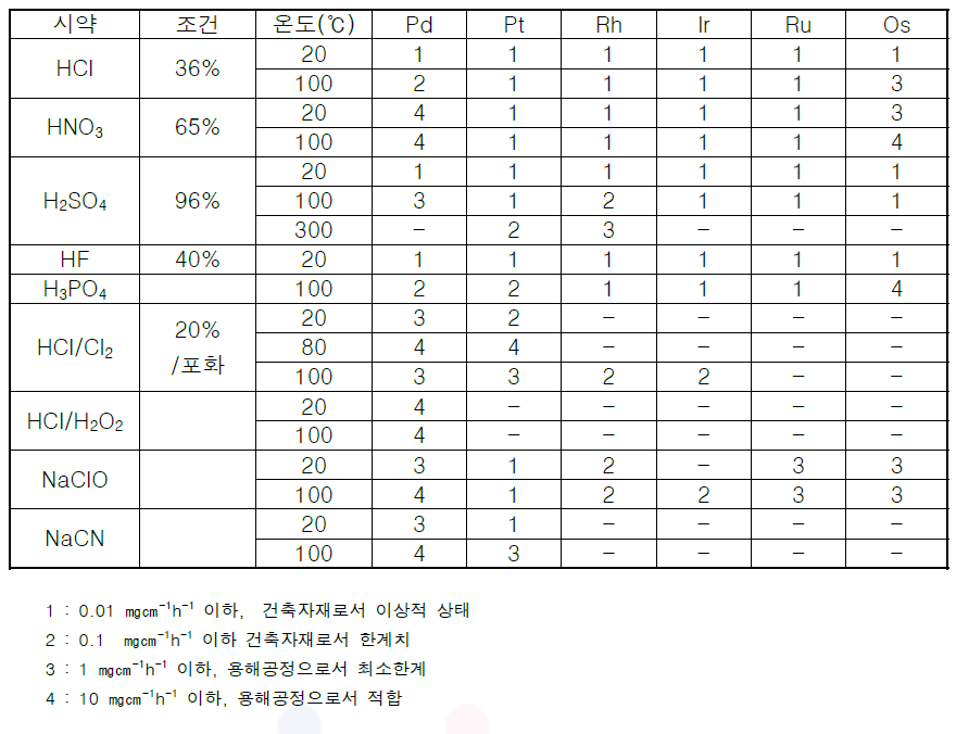 용액에서의 백금족 금속 화학적 특성 및 용해기술