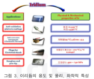 이리듐의 용도 및 물리, 화학적 특성