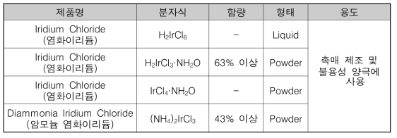 이리듐 화합물의 종류 및 응용