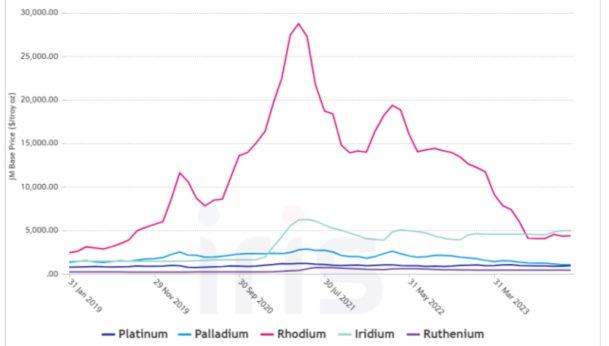 이리듐 (Ir) 및 백금족 금속가격 변동 (JM report)