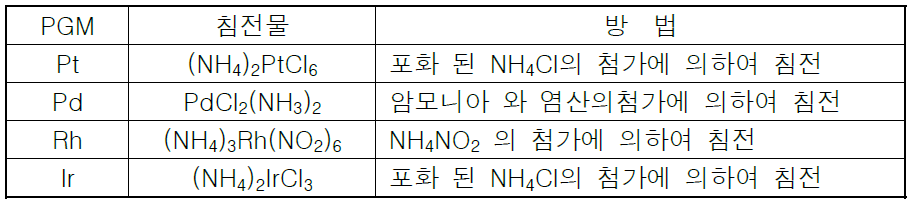 백금족 금속의 침전 방법