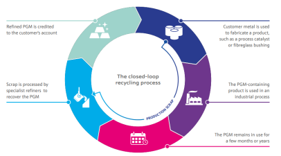 백금족 금속 open-loop recycling process (JM report 2023)