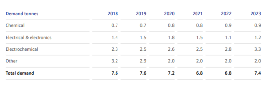 산업별 이리듐 적용량 (톤), JM report 2023