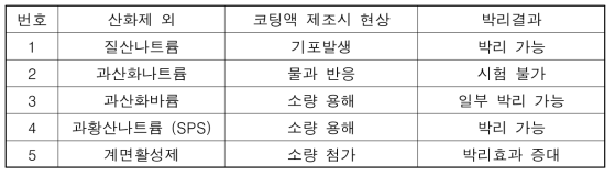 박리액 조성에 따른 박리효과