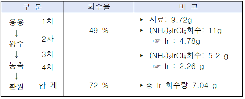 알카리 용융 가능성 평가