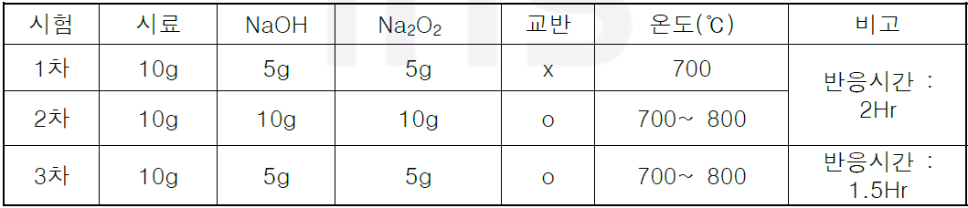 고주파유도 용해 2차 시험 조건