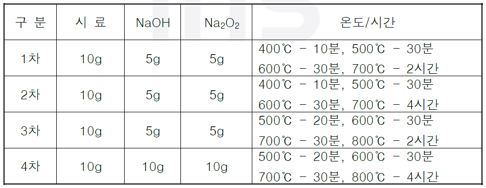 알카리용융 온도의 영향성 평가 시험조건