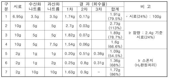 알카리용융 공정조건 평가