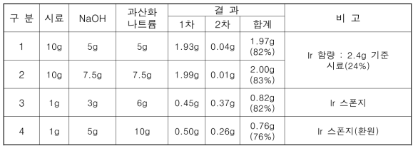 알카리용융 공정조건 영향성 평가 (2hr 가열)