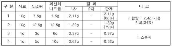 알카리용융 공정조건 영향성 평가 (4 hr 가열)