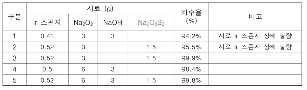 알카리용융 회수율 개선 평가