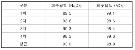 산화제 변경 비교시험 결과