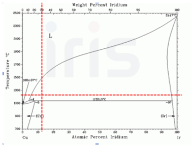 Cu – Ir 상태도(phase diagram) 및 적정 용해 조건 검토