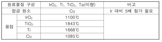 전극 스크랩 성분의 융점