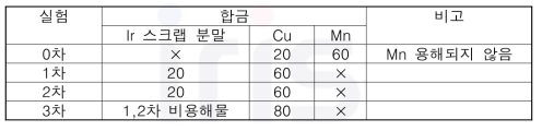 이리듐 합금용해 포집금속 평가