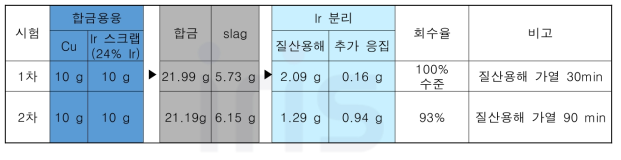 이리듐 합금용융 정련 결과