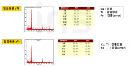 합금용해 슬러지 EDS 분석