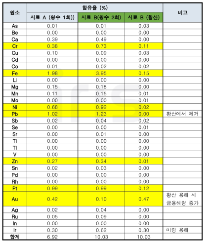 산 처리 및 여액 불순물 분석 결과