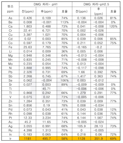 DMG 처리 후 불순물 농도의 변화