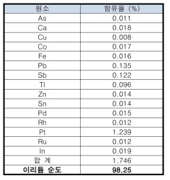 Ir(OH)4 용해 후 불순물 분석