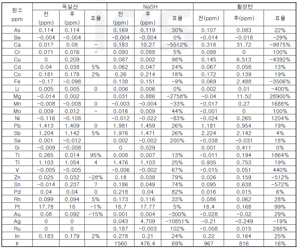 옥살산,NaSH, 활성탄 처리 후 분석 결과