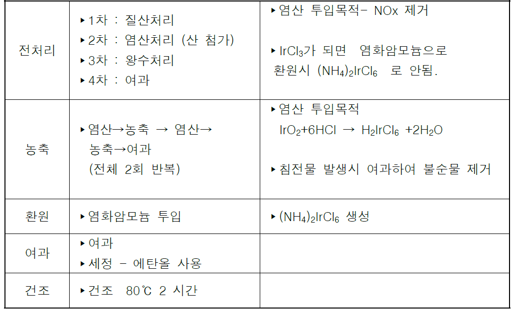 농축 및 환원 공정