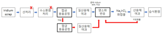 합금 용융시 이리듐 회수정련 process