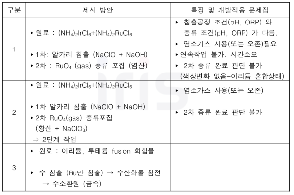 루테늄 회수분리 공정 문헌 검토