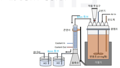 Ru 침출 및 산화 증류 장치 모식도