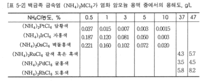 염화암모늄 용액에서 백금족 금속염의 용해도(백금족금속 화학야금 , 문경사 2001)